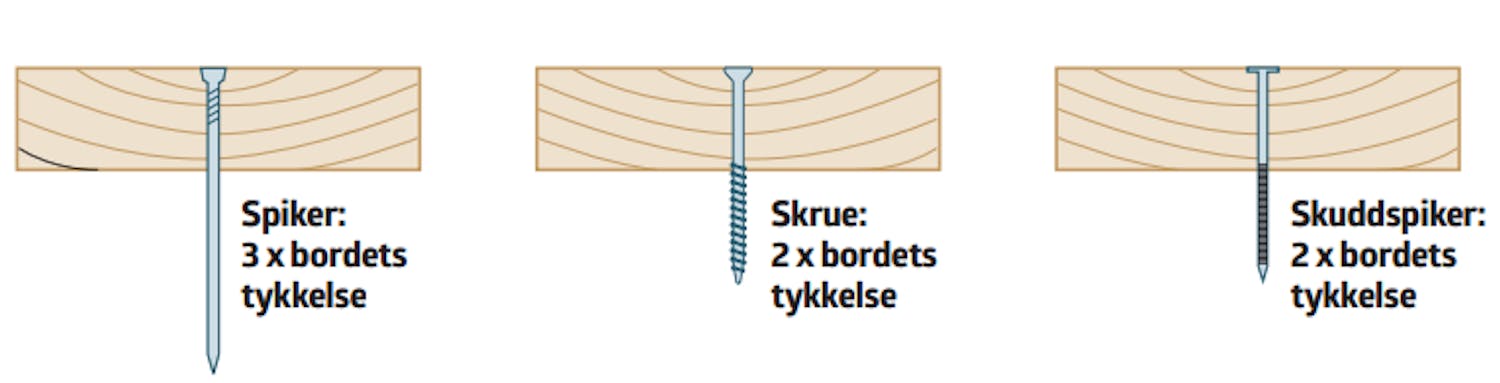 Spiker til kledning og skruer til kledning Spiker til kledning og skruer til kledning